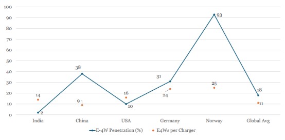 Charging infrastructure availability Vs 4W EV penetration (2024)